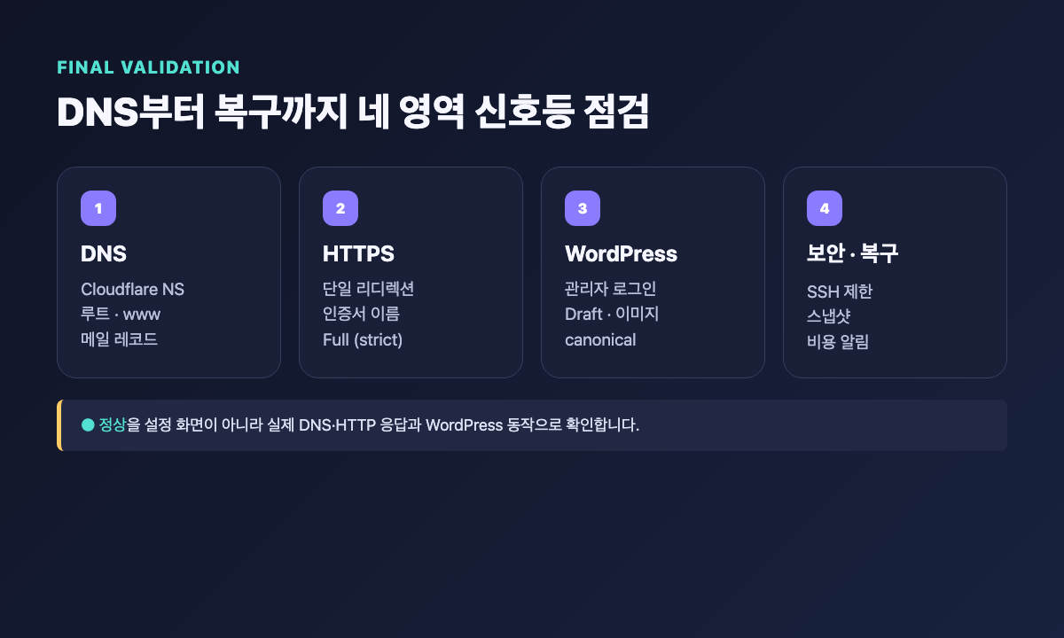 DNS, HTTPS, WordPress, 보안과 복구 네 영역의 최종 검증 체크리스트
