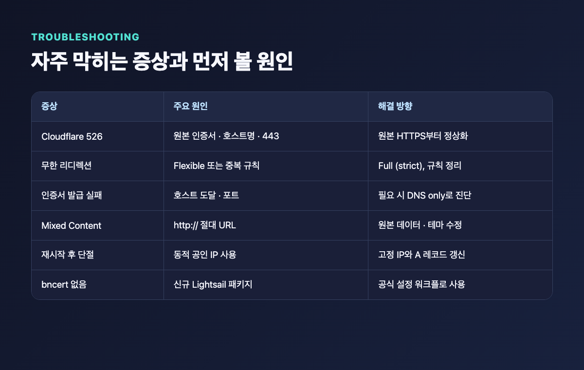 Cloudflare와 Lightsail WordPress에서 자주 발생하는 오류의 원인과 해결 방향 비교