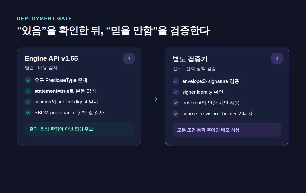 Docker Engine API의 발견·내용 검사와 별도 서명·신뢰 정책 검증을 나눈 2단계 배포 게이트
