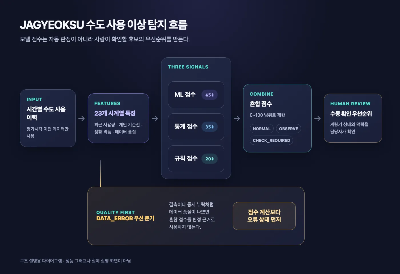 수도 사용 이력이 23개 특징과 ML·통계·규칙 점수, DATA_ERROR 분기를 거쳐 사람의 확인 큐로 이어지는 흐름
