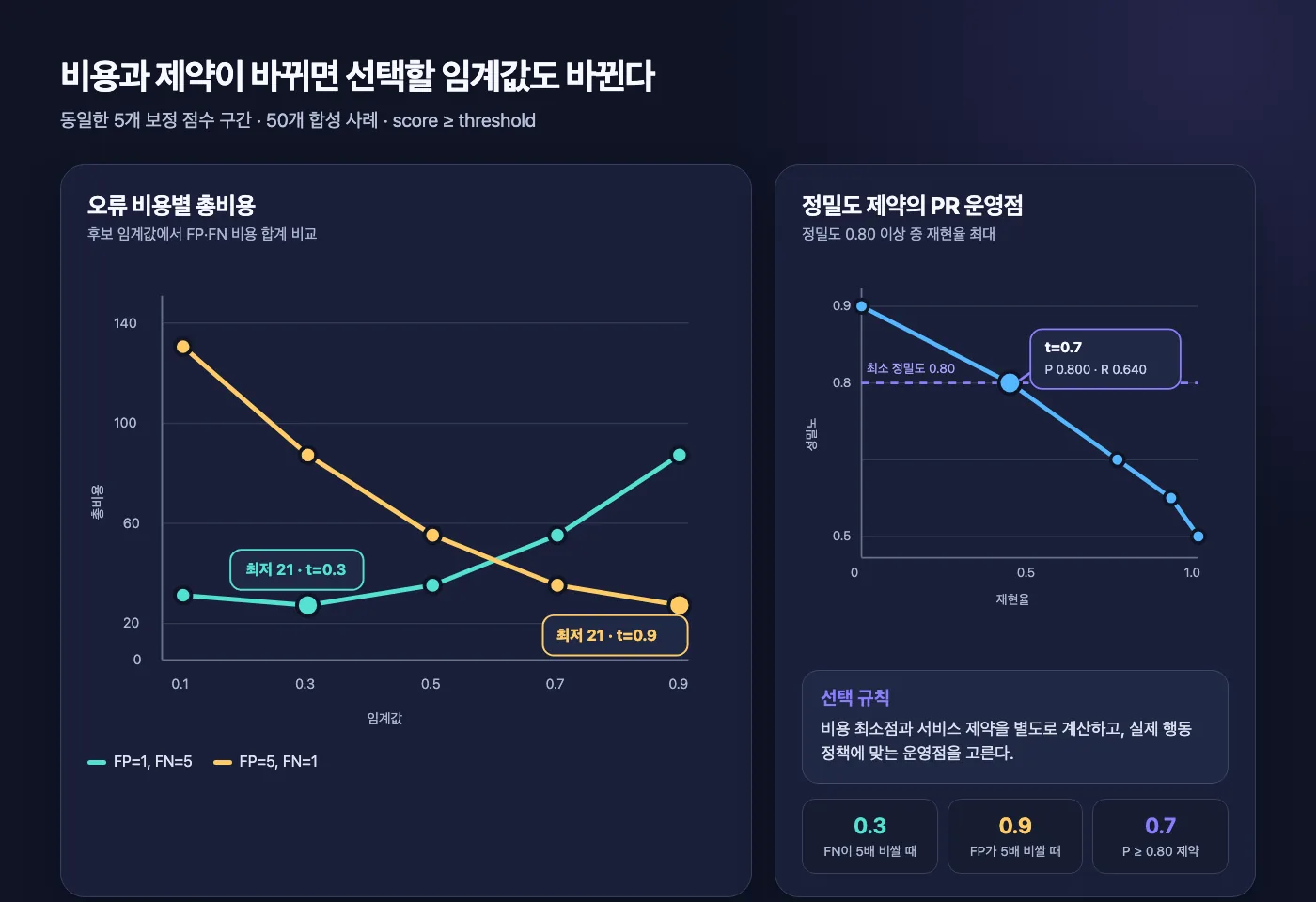 FP·FN 비용에 따른 최저비용 임계값과 정밀도 제약의 PR 운영점