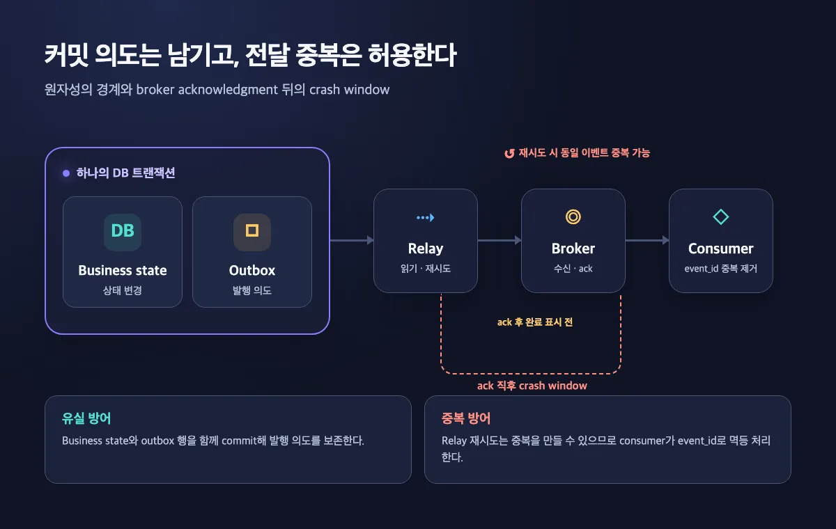 transaction에서 business state와 outbox가 함께 커밋된 뒤 relay, broker, consumer로 이동하며 broker ack 직후 중복 가능 구간을 표시한 아키텍처 다이어그램