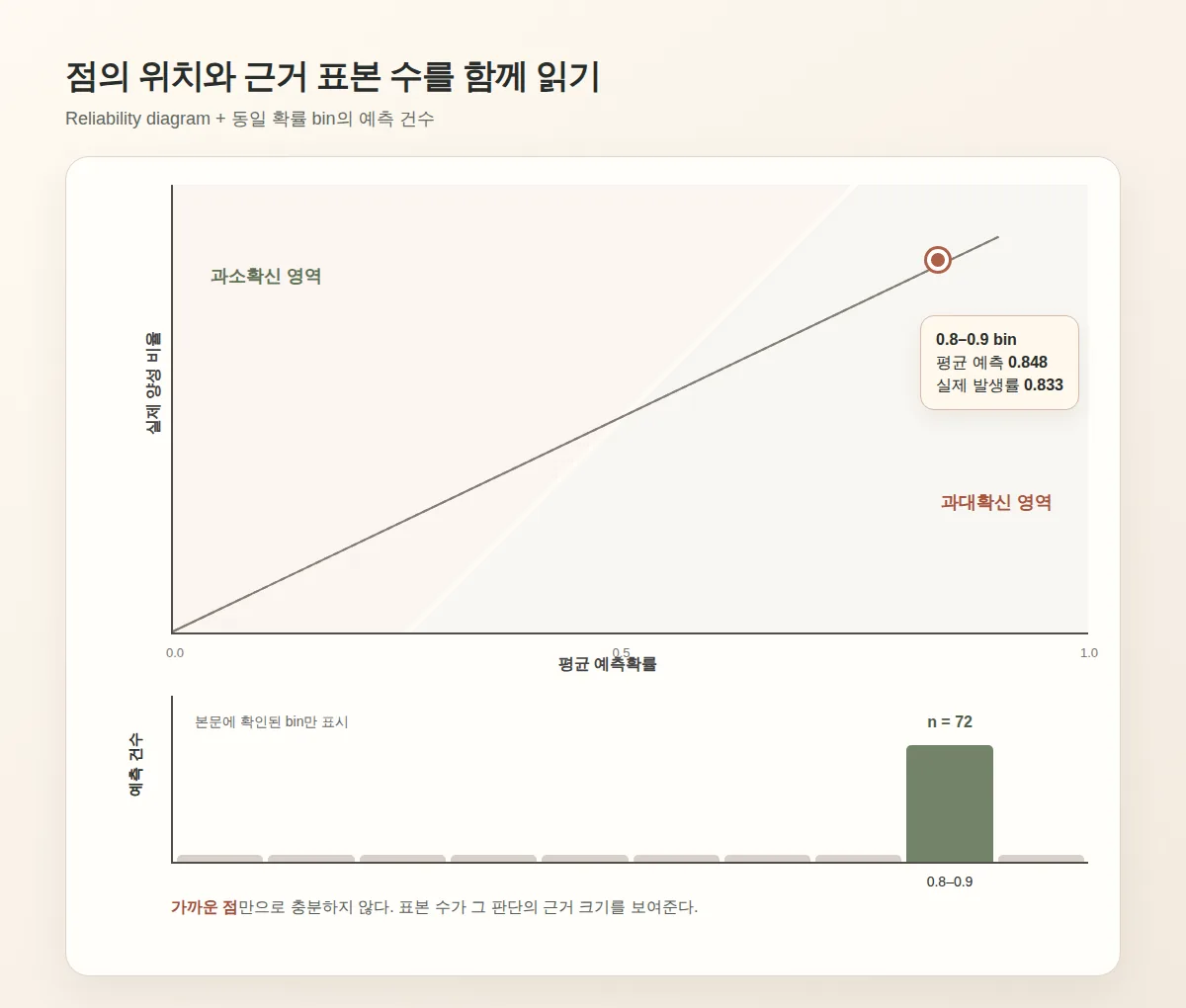 대각선과 과대·과소확신 영역, 0.8–0.9 bin의 표본 수를 함께 보여주는 reliability diagram