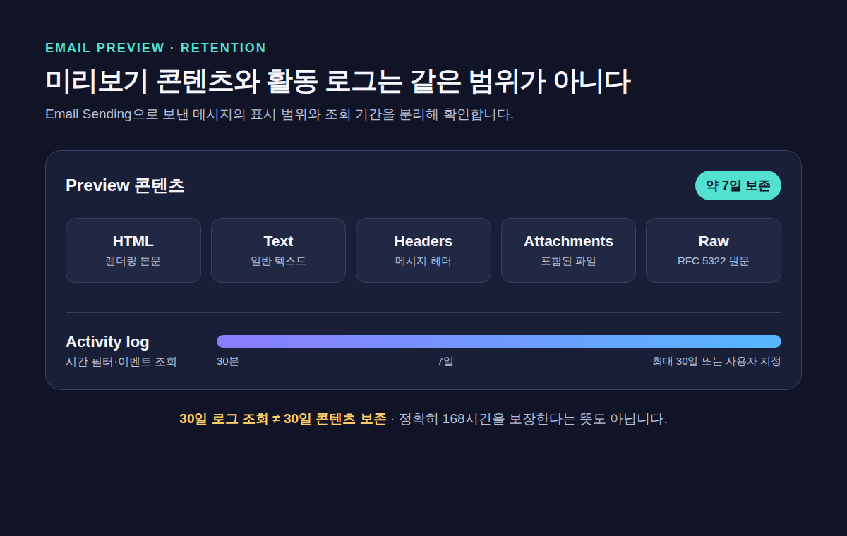 Email preview 다섯 탭과 약 7일 콘텐츠 보존, 최대 30일 Activity log 조회 범위 개념도