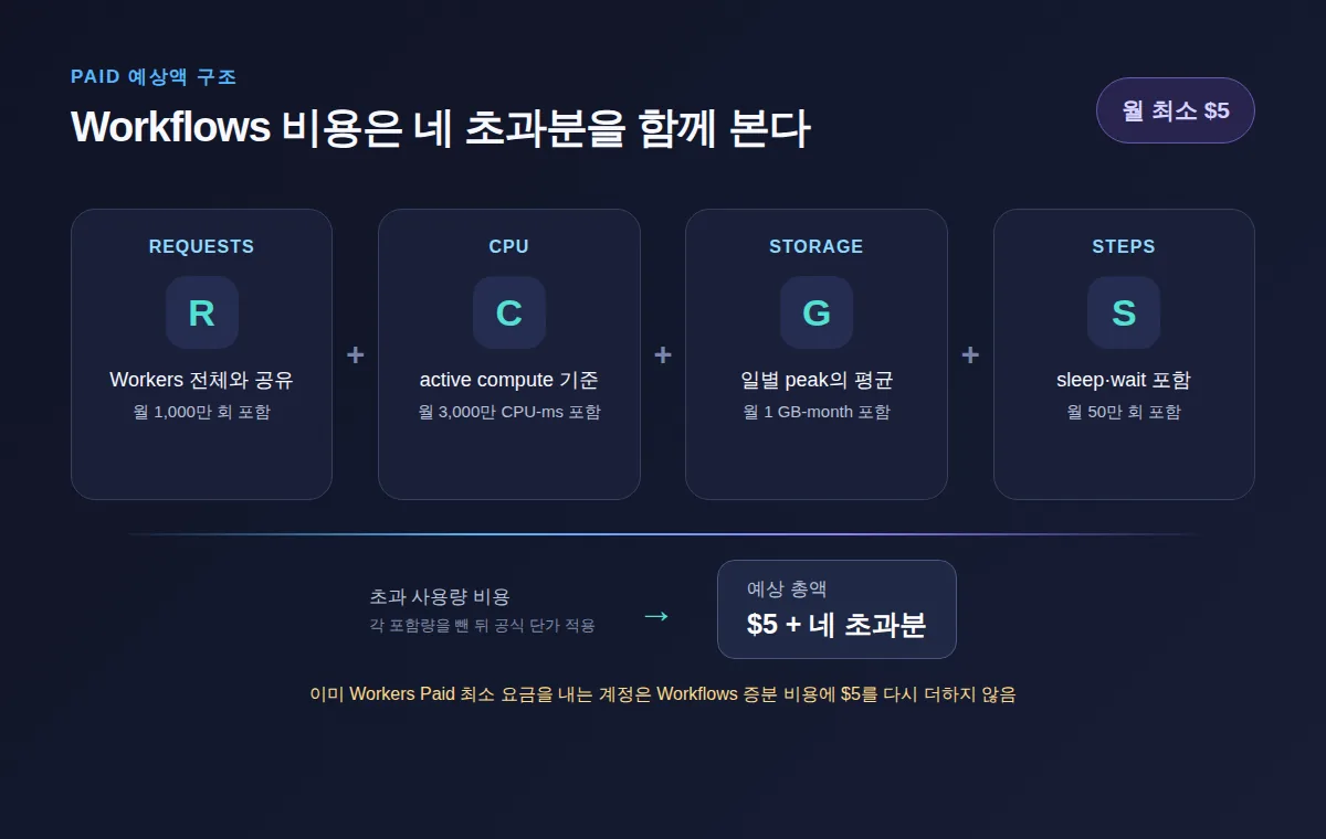 Cloudflare Workflows의 requests·CPU·storage·steps 초과분과 Paid 월 $5 최소 요금의 계산 구조