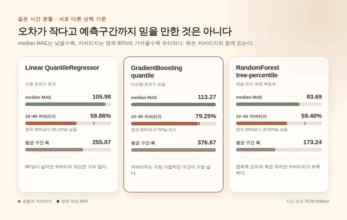 세 모델의 median MAE, 10~90 커버리지와 평균 구간 폭 비교
