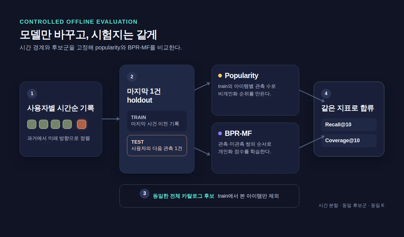 사용자별 마지막 상호작용을 분리하고 동일 후보군에서 두 모델을 평가하는 통제 실험 흐름도