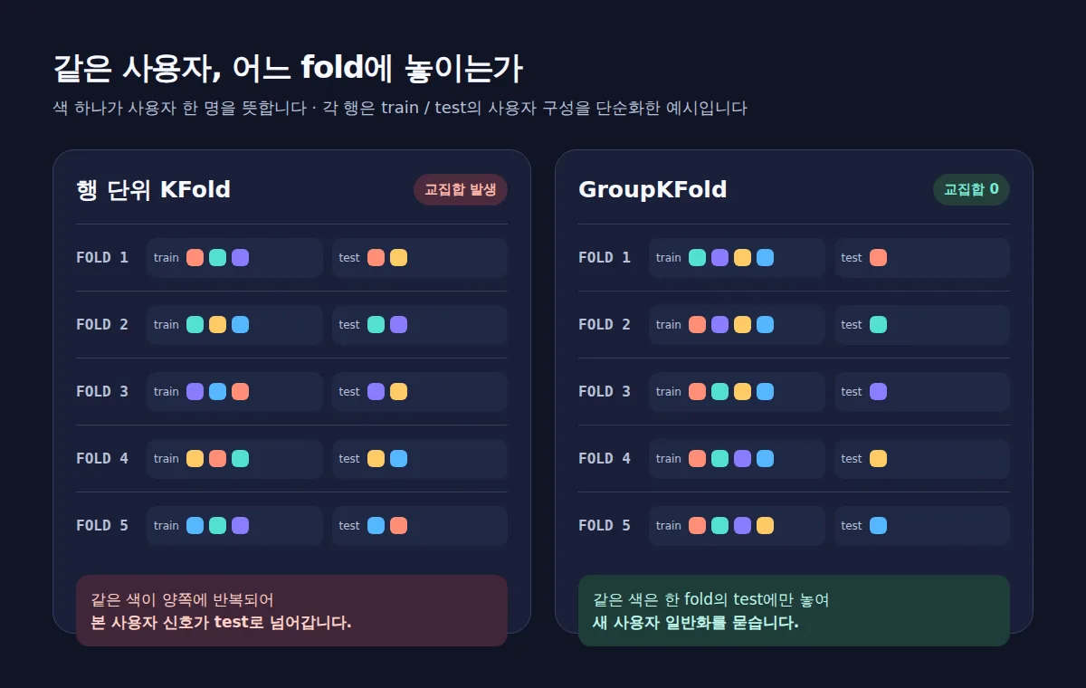 행 단위 KFold와 GroupKFold의 사용자 중복 여부를 보여주는 5-fold 비교도