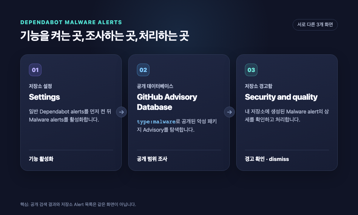 저장소 설정, 공개 Advisory 검색, 저장소 경고 처리를 구분한 세 단계 흐름도