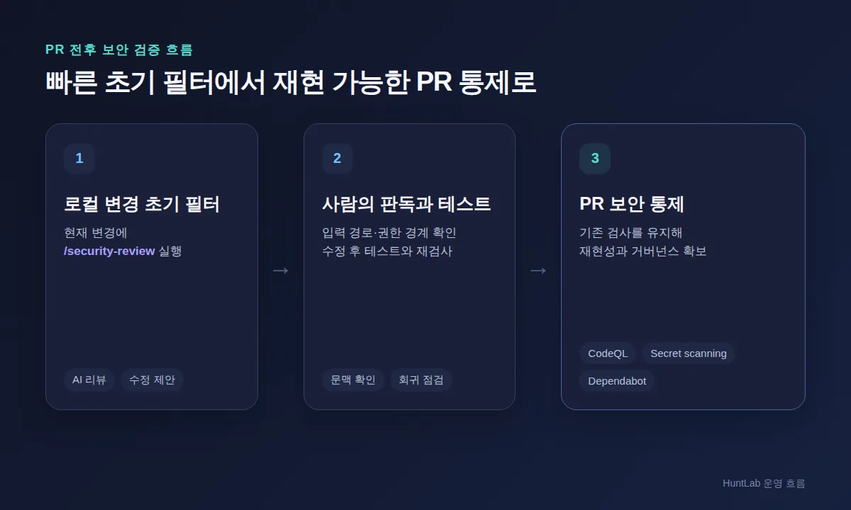 로컬 변경 초기 필터와 사람의 판독·테스트를 거쳐 PR 보안 통제로 이어지는 3단계 흐름
