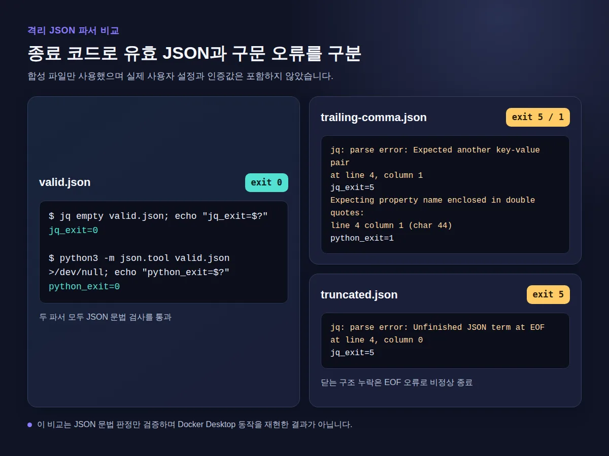 유효 JSON과 두 가지 구문 오류의 파서 종료 코드 비교