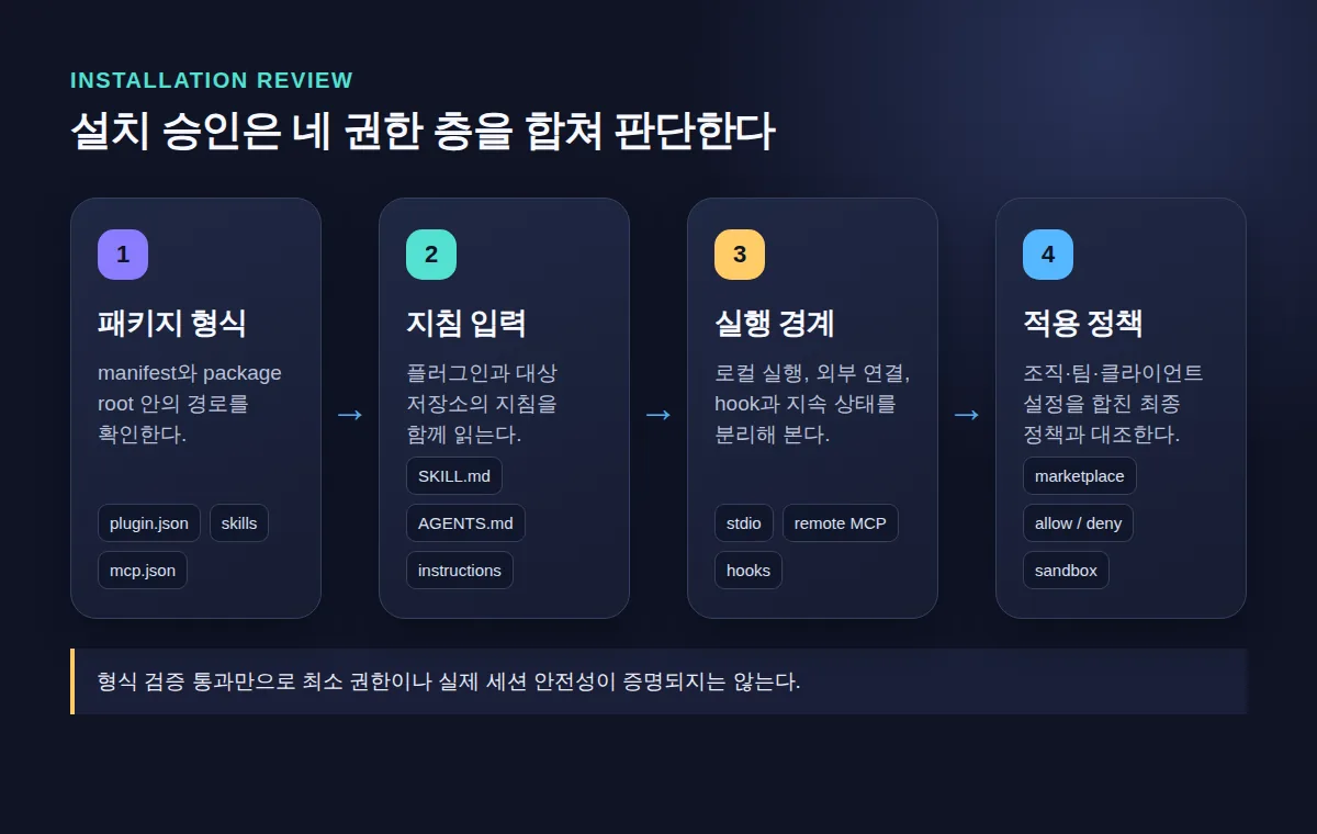 Agent Plugin의 패키지 형식, 지침 입력, 실행 경계, 조직 정책을 합쳐 판단하는 네 층 흐름도