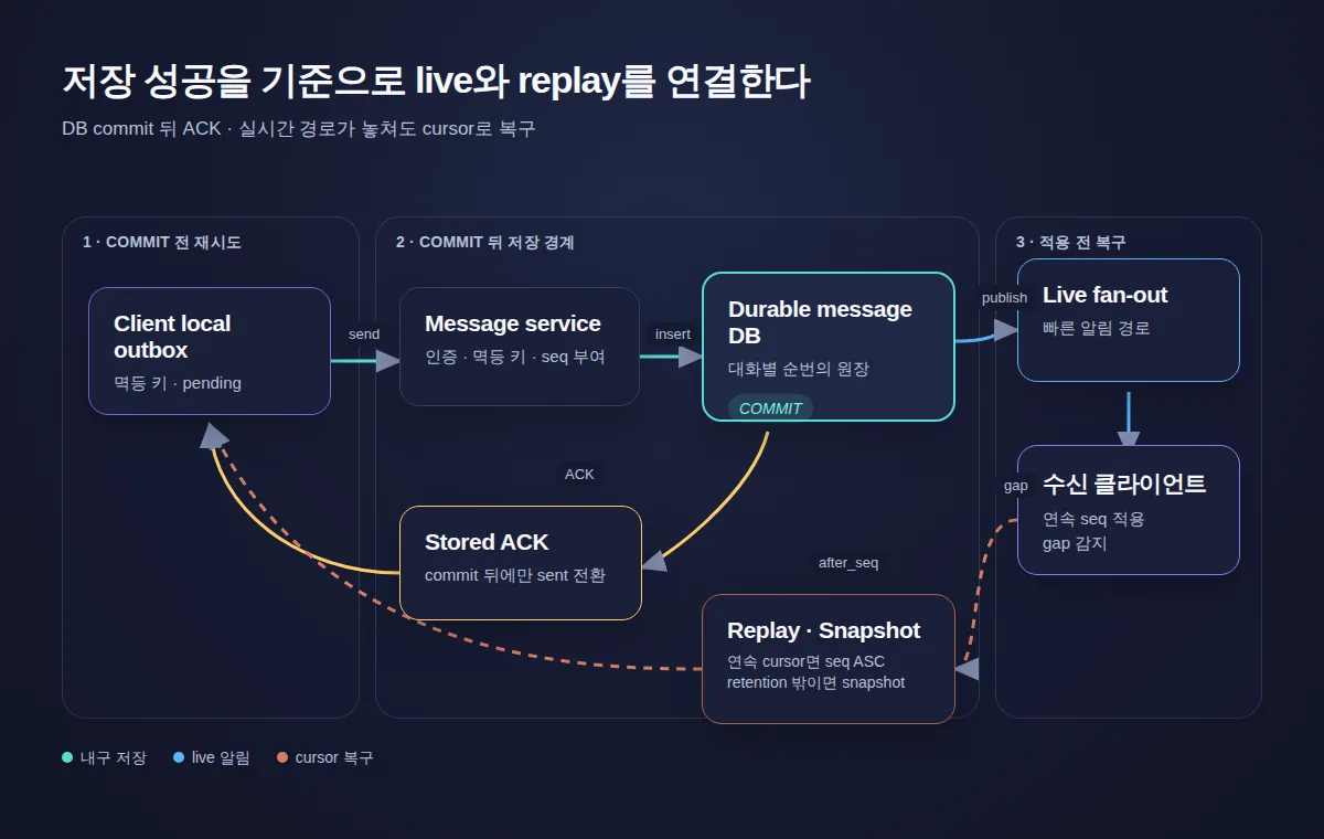 commit 전 재시도, commit 뒤 ACK와 live fan-out, 연속 cursor 기반 replay·snapshot 복구를 나눈 데이터 흐름도