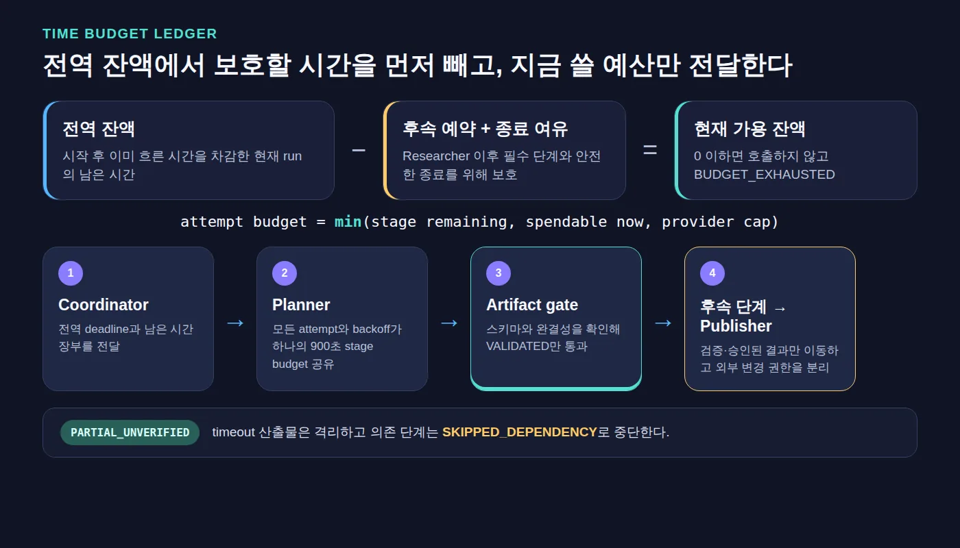전역 잔액에서 Planner 예산을 계산하고 검증된 산출물만 후속 단계로 보내는 흐름도