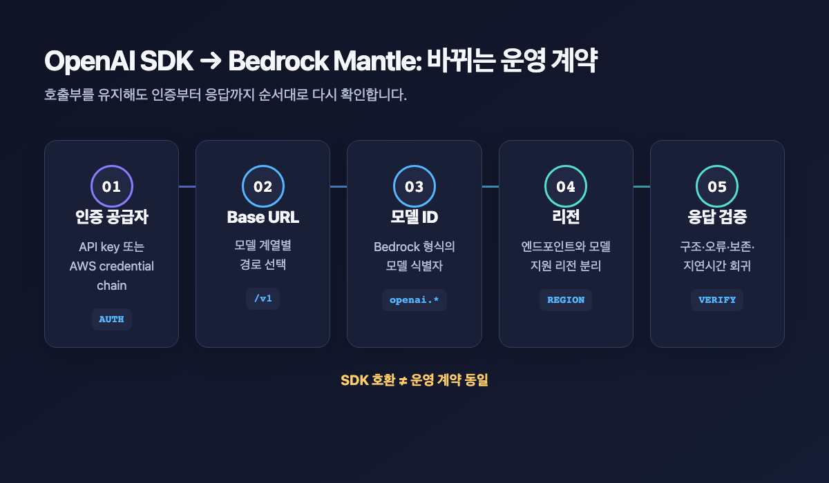 OpenAI SDK에서 Bedrock Mantle로 옮길 때 인증, URL, 모델, 리전, 응답 검증이 바뀌는 흐름