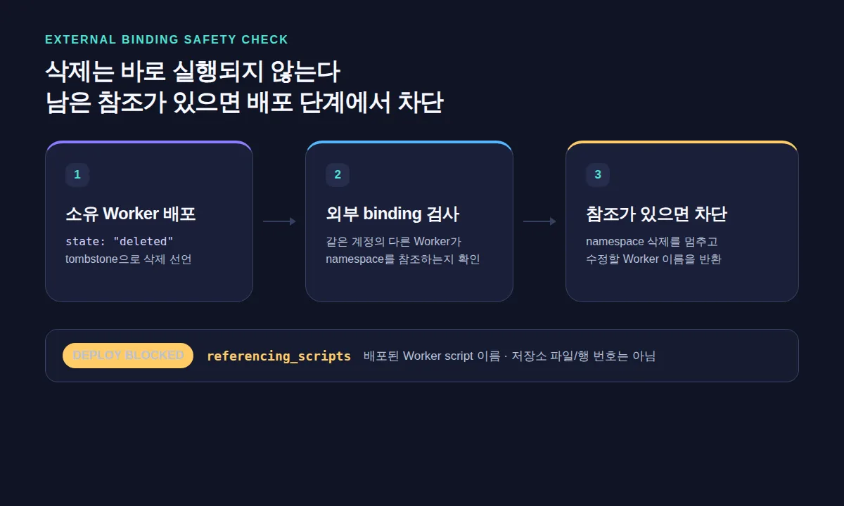 소유 Worker의 deleted tombstone 배포가 외부 binding을 검사하고 참조 Worker 이름을 반환하는 흐름