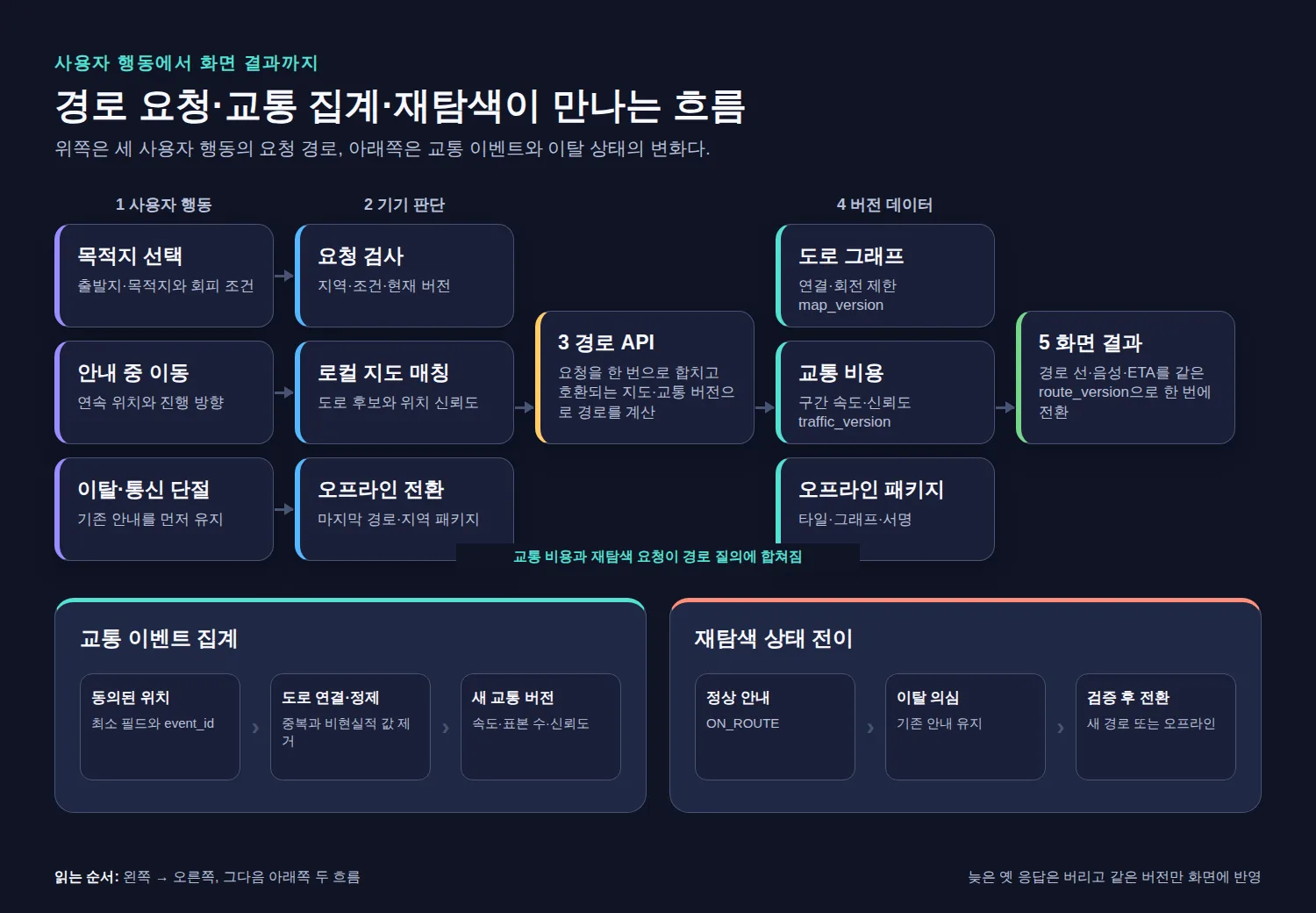목적지 선택·이동·이탈의 사용자 행동에서 경로 API와 버전 데이터, 화면 결과로 이어지고 교통 집계와 재탐색 상태가 합류하는 흐름도