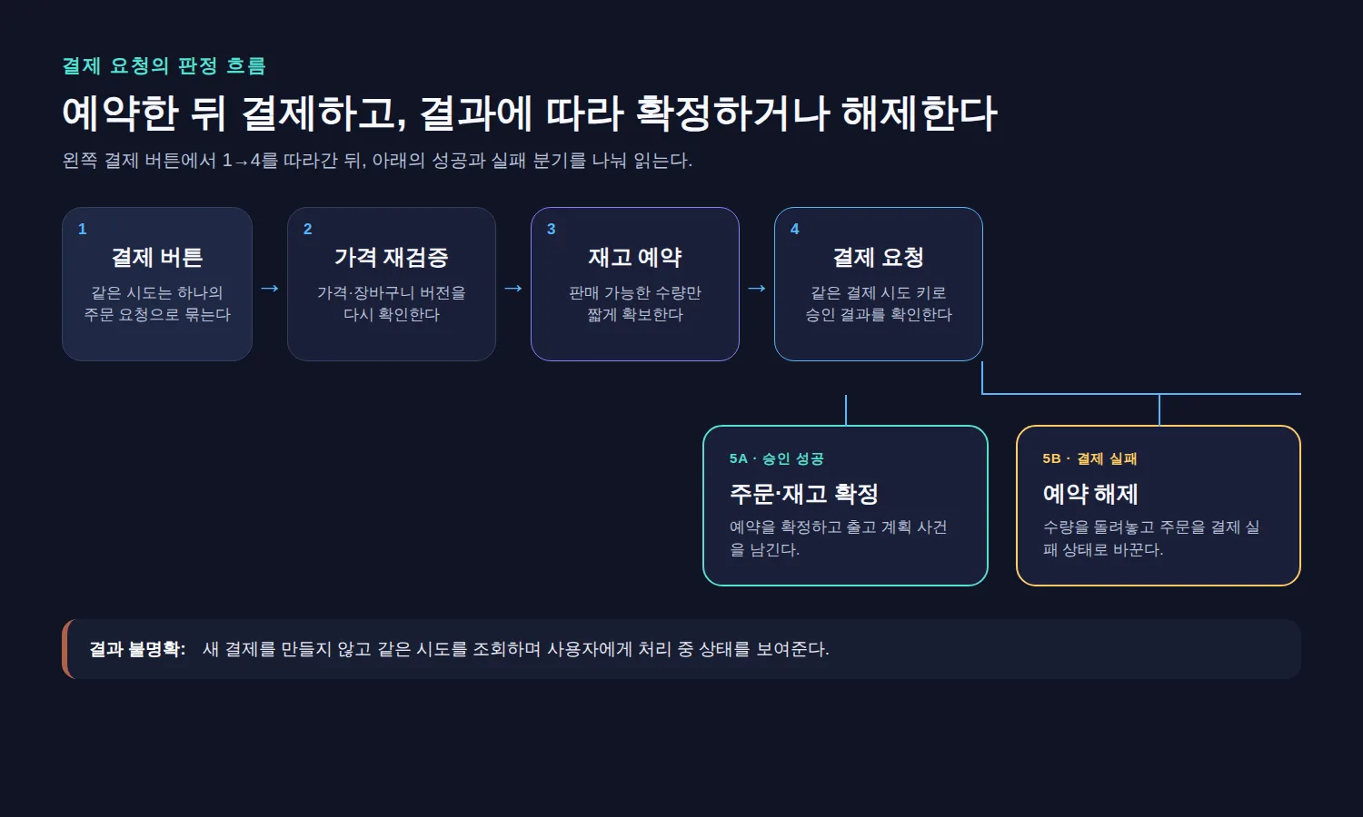 결제 버튼에서 가격·재고·결제를 확인한 뒤 주문 확정과 예약 해제로 나뉘는 흐름도
