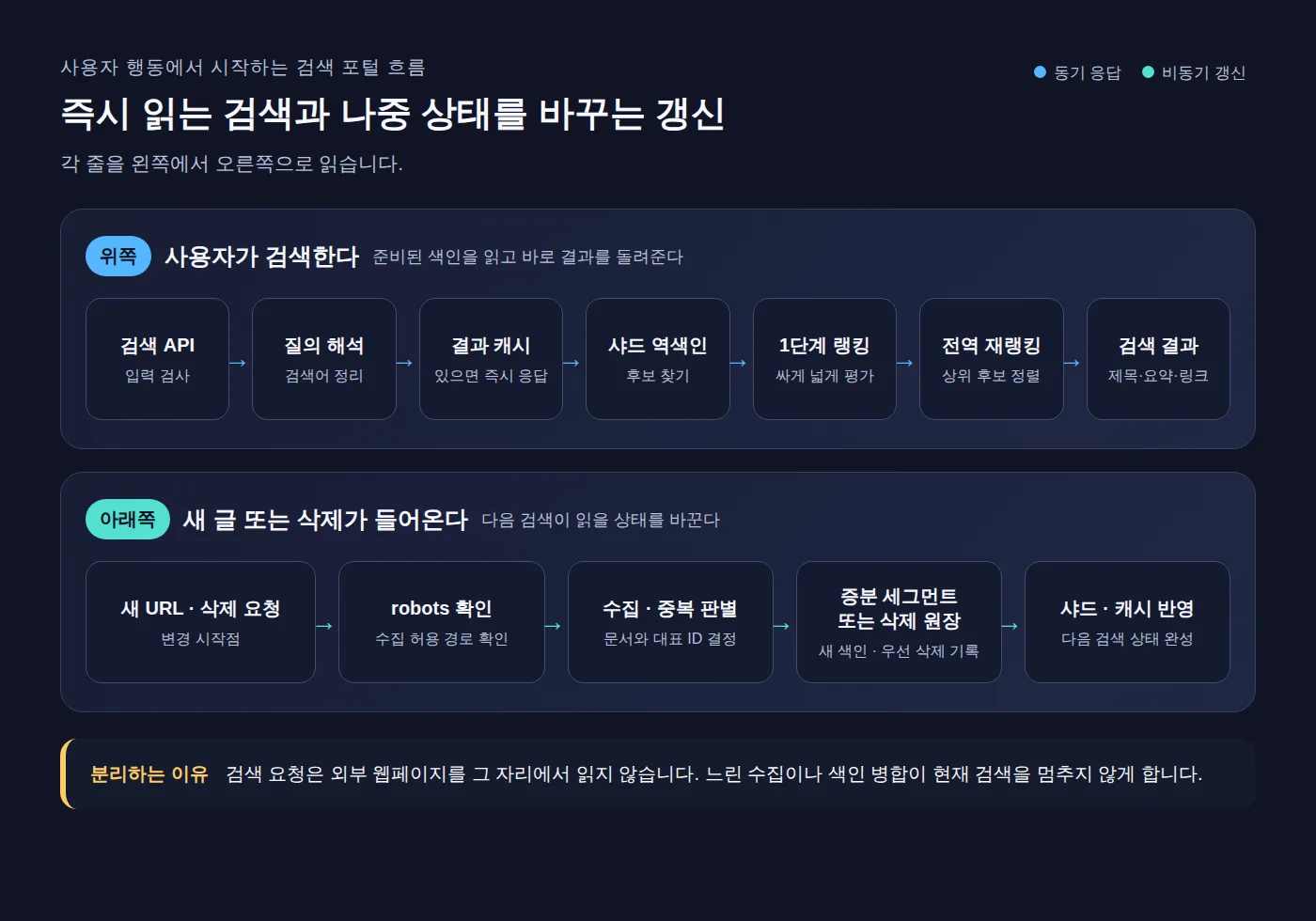 사용자 검색의 동기 응답과 새 URL·삭제의 비동기 갱신을 나란히 보여주는 두 줄 흐름도