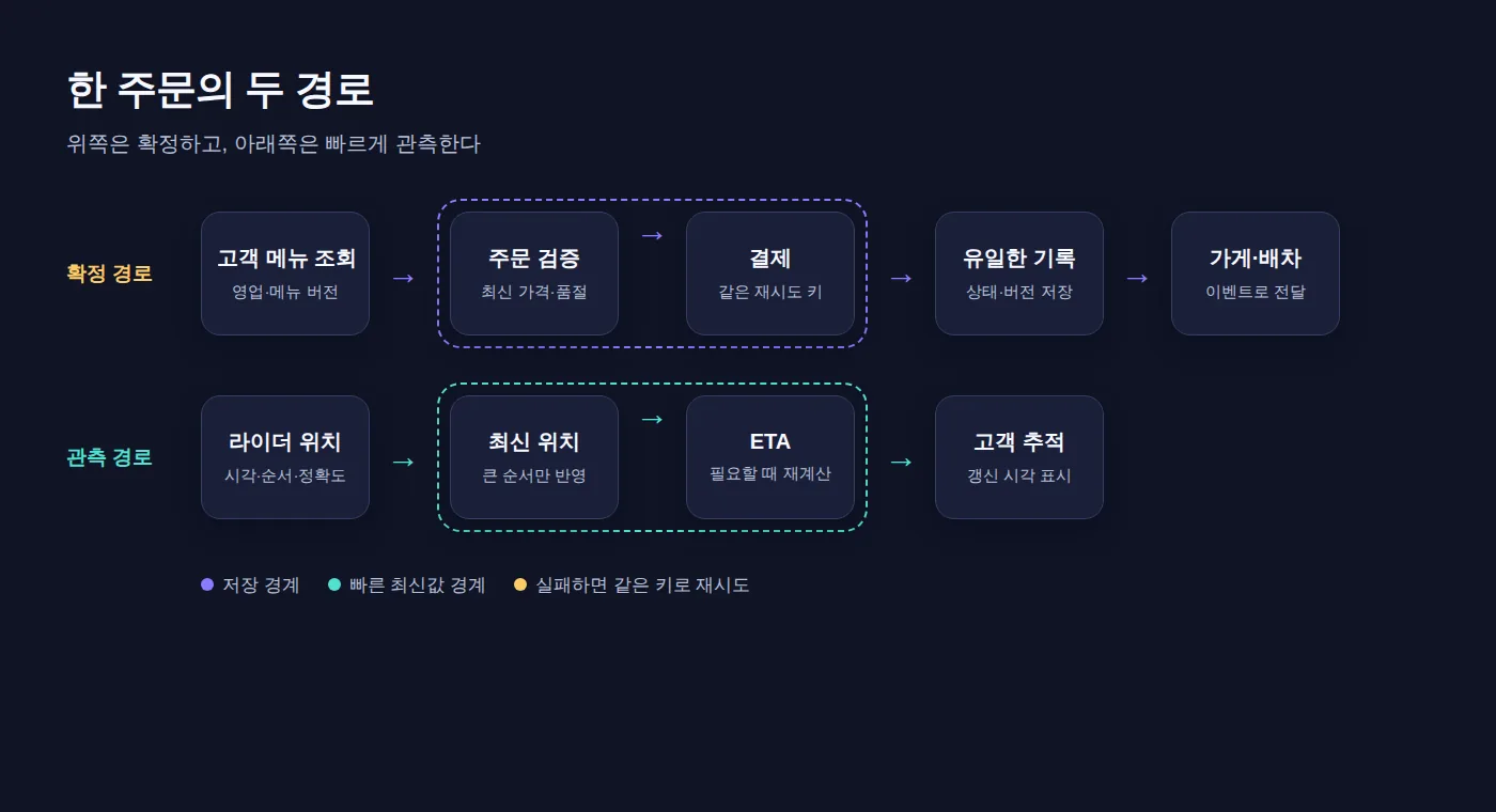 주문·결제 확정 경로와 라이더 위치·ETA 관측 경로를 나눈 음식 배달 요청 흐름도