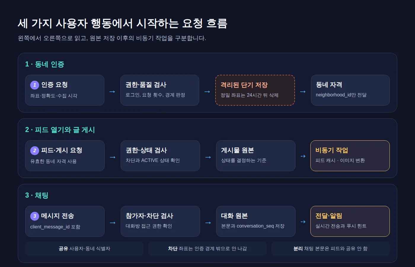 정밀 좌표가 동네 자격, 게시물 원본과 피드 사본, 대화방을 거쳐 차단 경계에 이르는 거래 여정