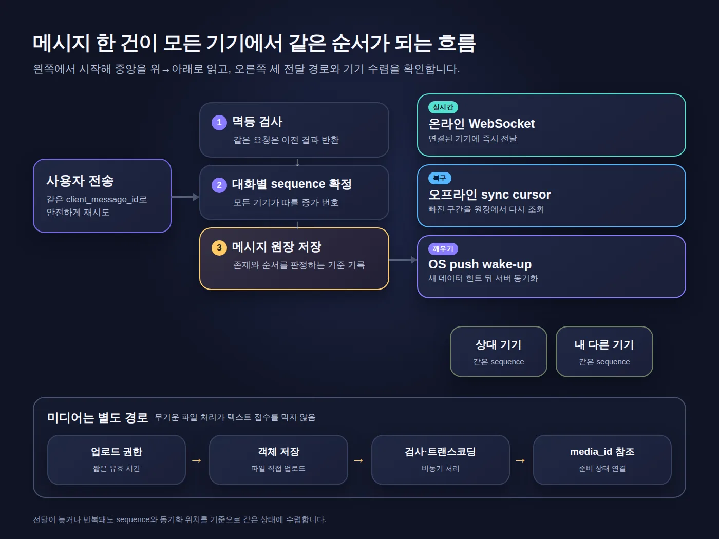 사용자 전송이 메시지 원장과 세 전달 경로를 거쳐 여러 기기에서 같은 순서로 수렴하고, 미디어는 별도 처리되는 흐름