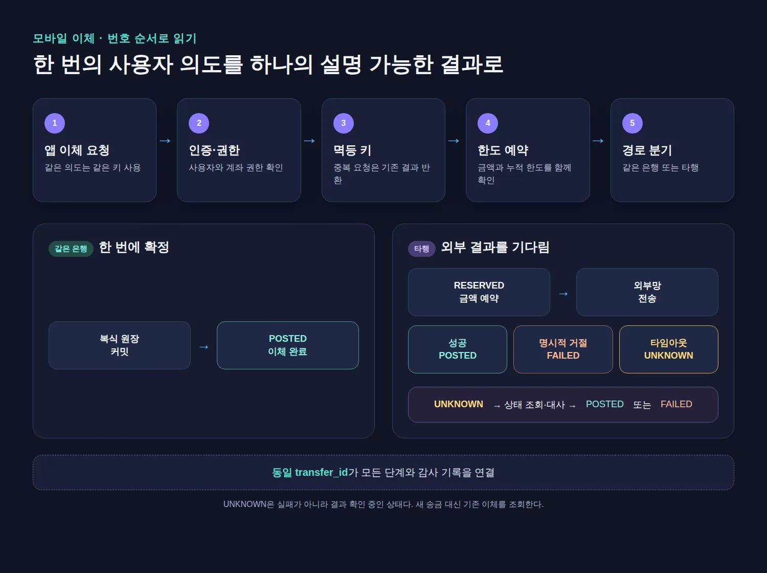 앱 이체 요청부터 인증·멱등 키·한도 예약을 거쳐 같은 은행과 타행 결과로 나뉘는 흐름