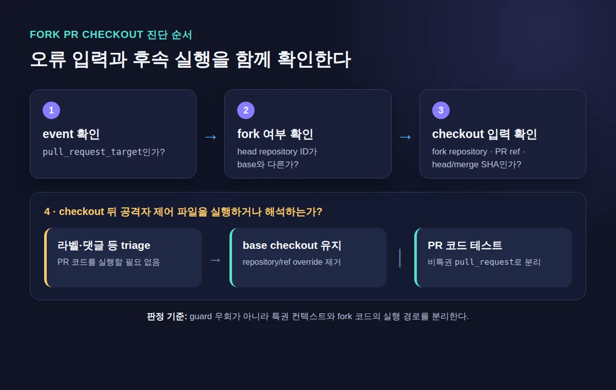 pull_request_target의 fork PR checkout 입력과 후속 실행을 확인하는 진단 흐름도