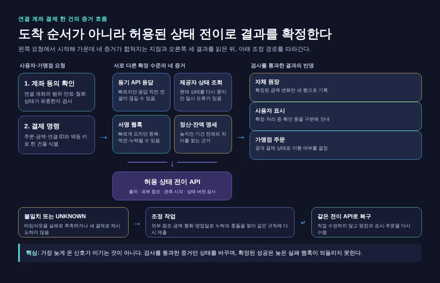 연결 계좌 결제의 네 증거가 허용 상태 전이 API를 거쳐 원장·사용자 표시·가맹점 주문으로 수렴하는 흐름