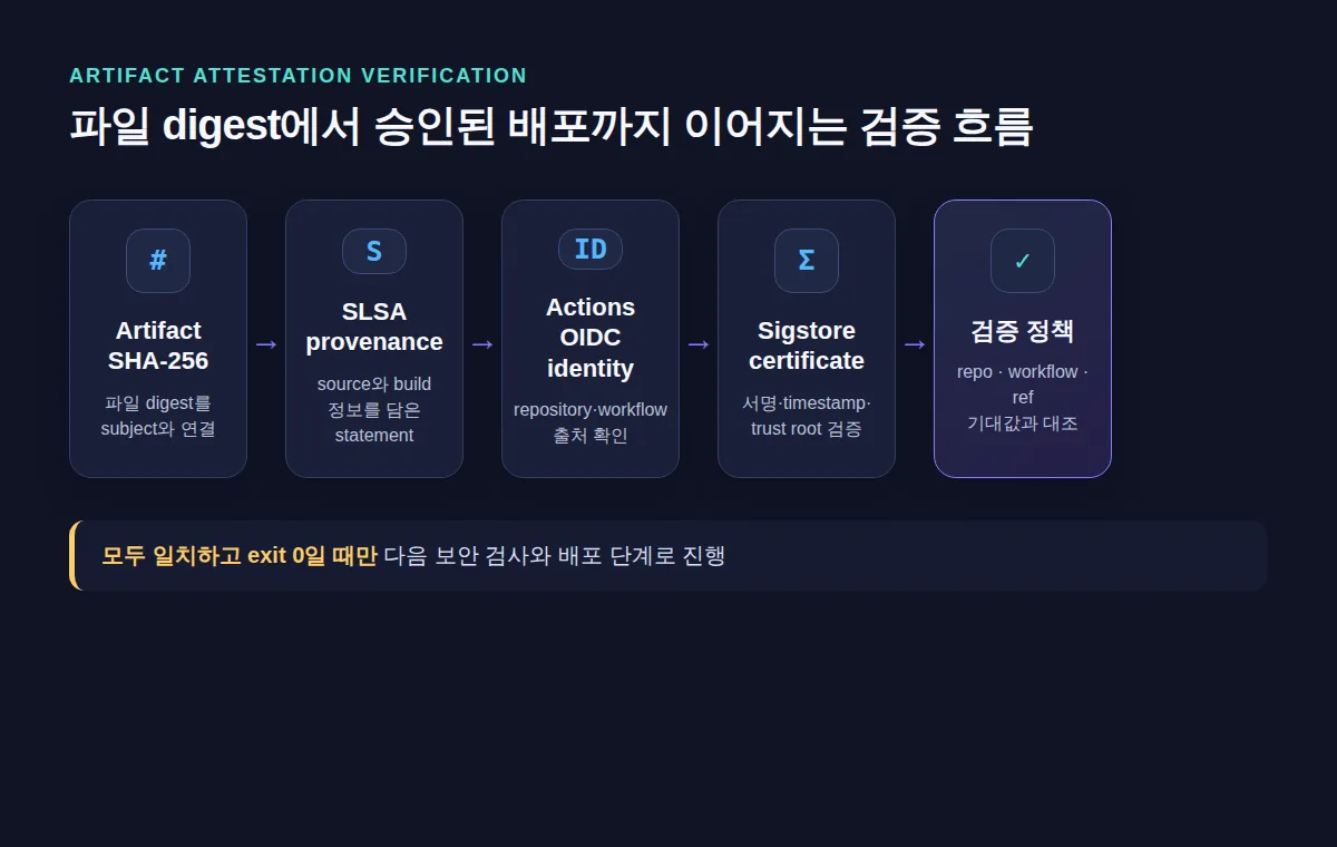 Artifact SHA-256이 SLSA provenance와 OIDC identity, Sigstore 인증서를 거쳐 배포 정책으로 검증되는 흐름