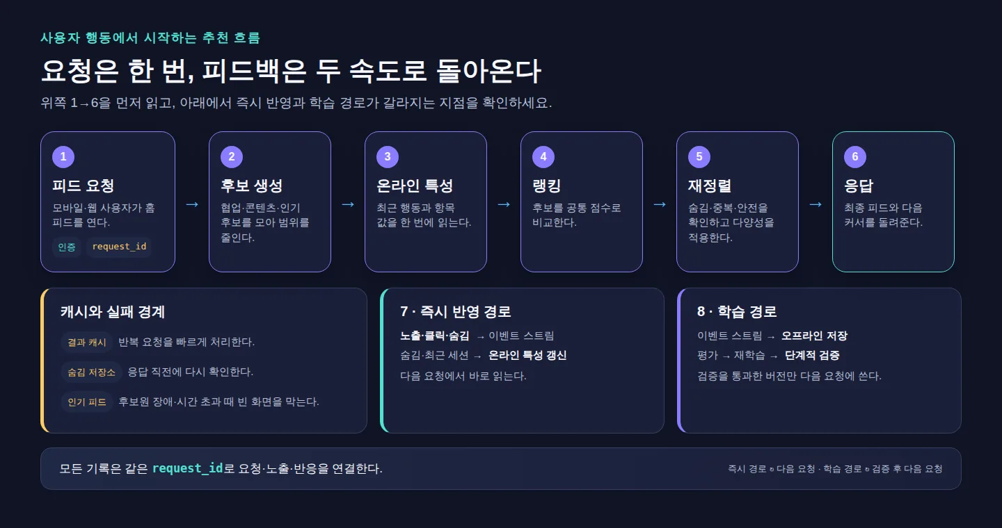 모바일·웹 피드 요청과 두 갈래 피드백 경로를 보여 주는 추천 시스템 아키텍처