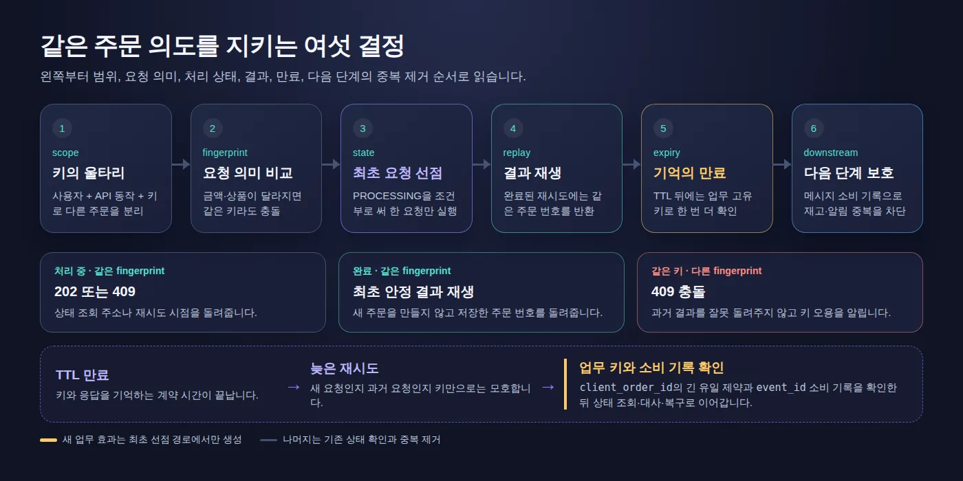 같은 키의 범위 확인부터 fingerprint 비교, 최초 상태 선점, 결과 재생, TTL 만료와 메시지 소비 중복 제거까지 보여주는 여섯 단계 상태도