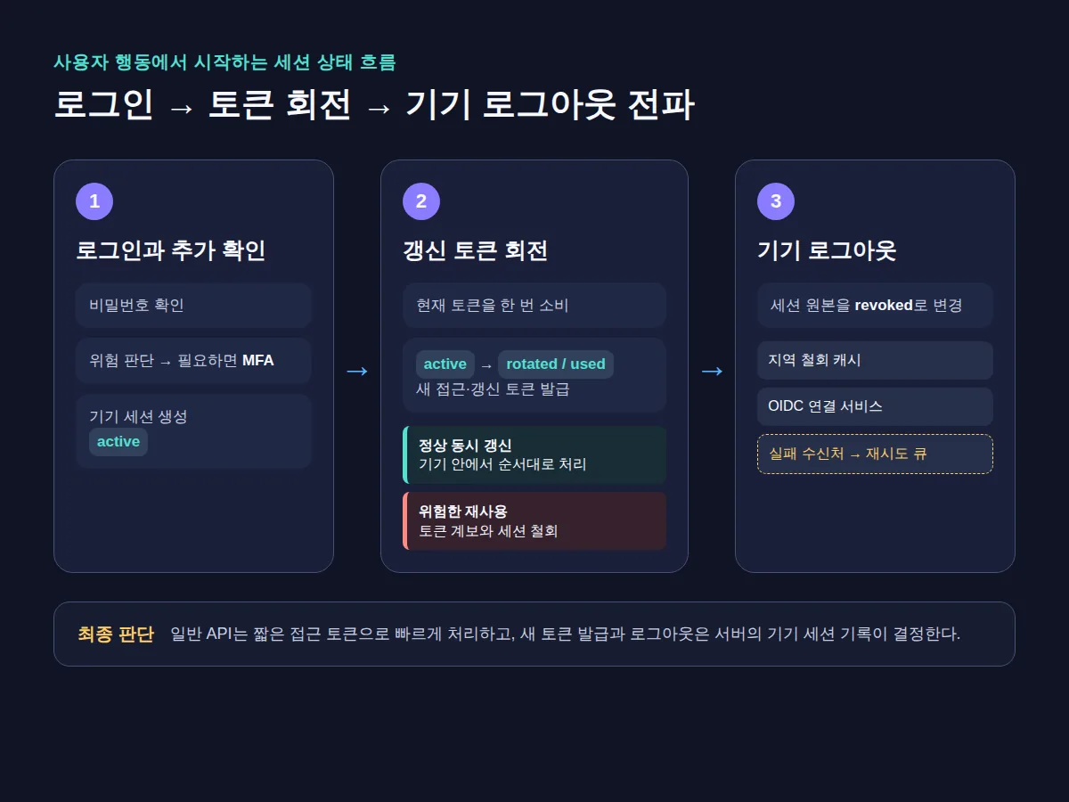 로그인과 MFA에서 시작해 토큰 회전의 정상·위험 분기를 거쳐 기기 로그아웃이 캐시와 연결 서비스로 전파되는 흐름