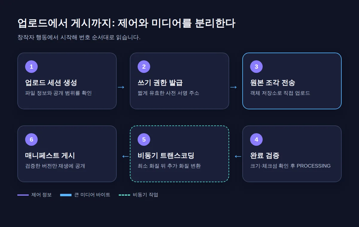 업로드 세션 생성부터 원본 전송, 비동기 트랜스코딩과 매니페스트 게시까지 이어지는 6단계 흐름