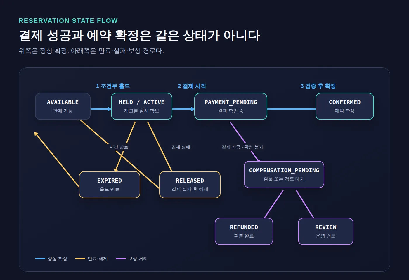 왼쪽 AVAILABLE에서 시작해 정상 확정, 만료·해제, 보상 처리 분기를 번호로 연결한 예약 상태도