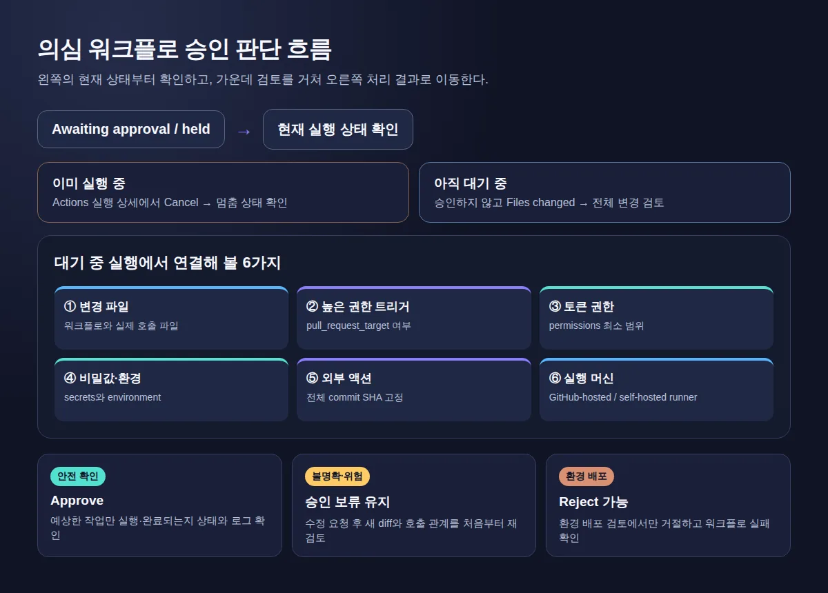 의심 워크플로의 현재 상태에서 변경 파일과 권한을 검토한 뒤 승인, 보류 유지, 환경 배포 거절로 나뉘는 흐름
