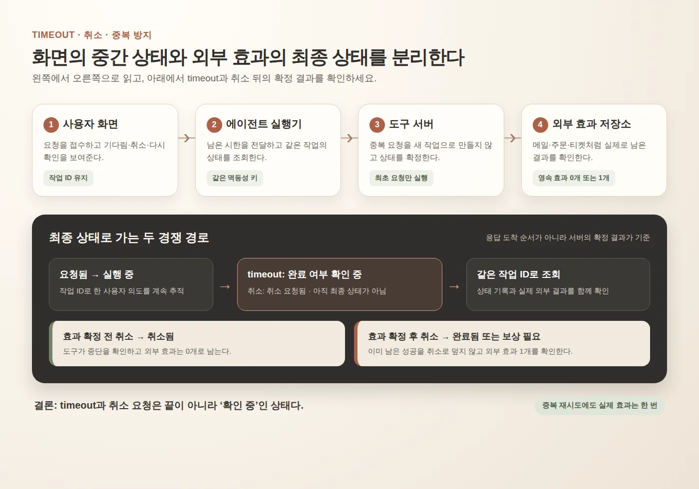 사용자 화면부터 외부 효과 저장소까지 작업 ID와 멱등성 키로 연결하고 timeout과 취소 뒤 최종 상태를 확인하는 흐름