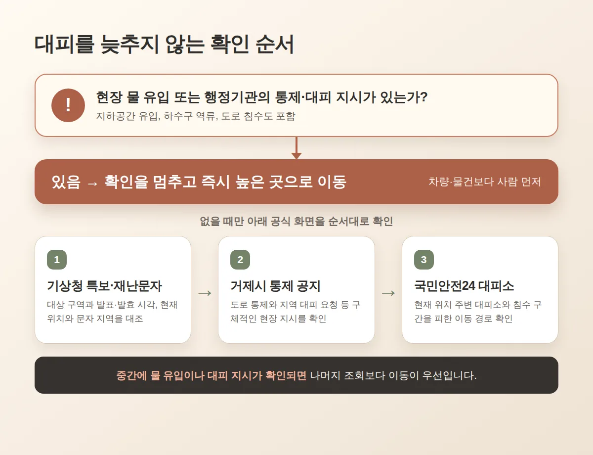 현장 위험 신호가 있으면 즉시 대피하고 없을 때 공식 화면을 순서대로 확인하는 흐름도