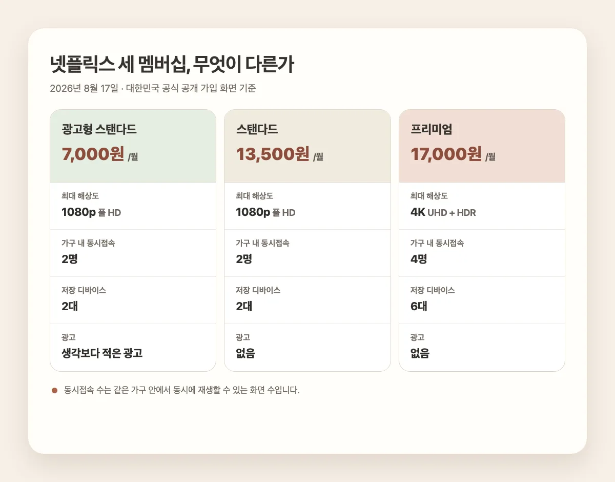 2026년 8월 17일 대한민국 넷플릭스 세 멤버십의 월 요금·화질·동시접속·저장 디바이스·광고 비교