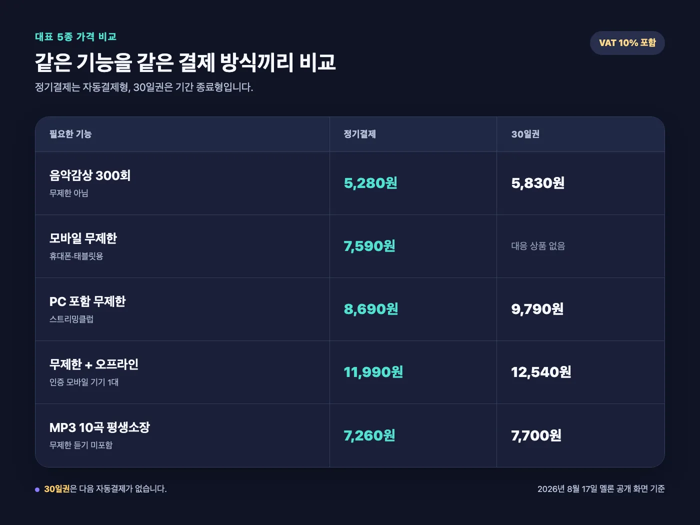 멜론 대표 이용권 5종의 정기결제와 30일권 VAT 포함 가격 비교