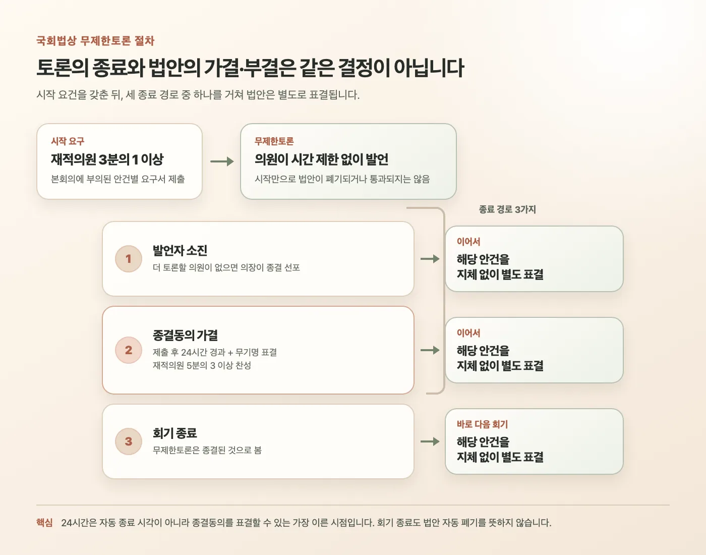 무제한토론 요구와 세 가지 종료 경로 뒤 법안 별도 표결로 이어지는 절차
