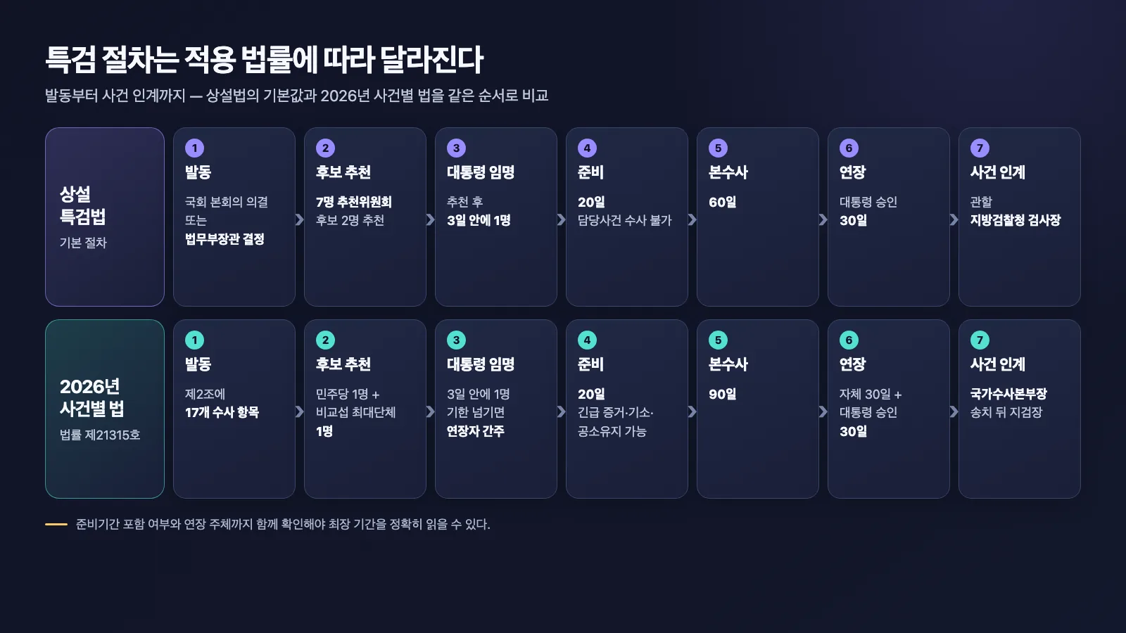 상설 특검법과 2026년 사건별 특검법의 절차를 나란히 비교한 흐름도