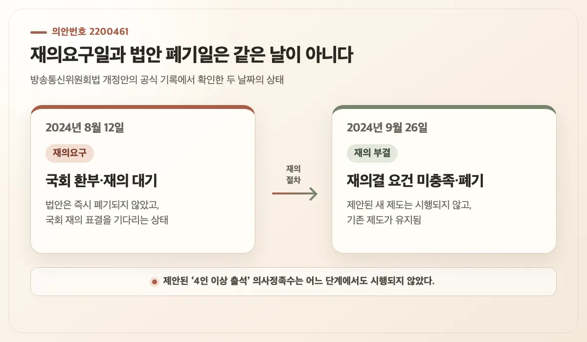 의안번호 2200461의 2024년 8월 12일 재의 대기와 9월 26일 재의 부결·폐기 상태 비교