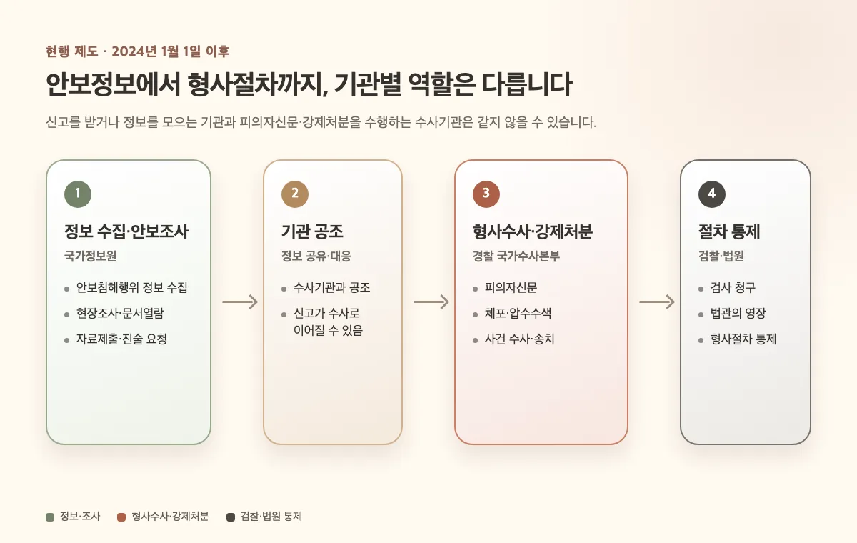 2024년 이후 국정원 정보·조사, 기관 공조, 경찰 형사수사와 검찰·법원 통제의 역할 분담
