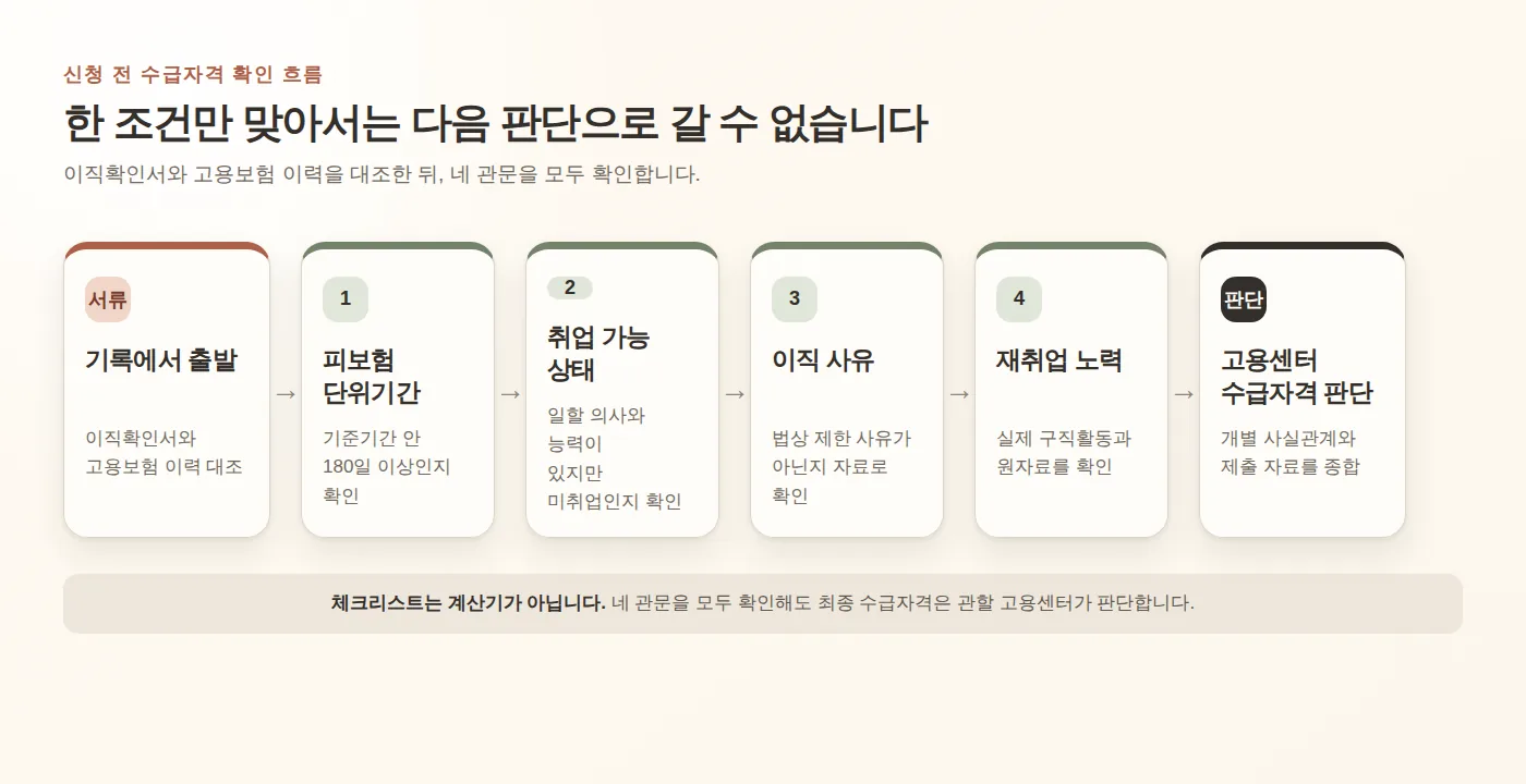 이직확인서와 고용보험 이력에서 네 가지 수급자격 관문을 거쳐 고용센터 판단으로 이어지는 흐름