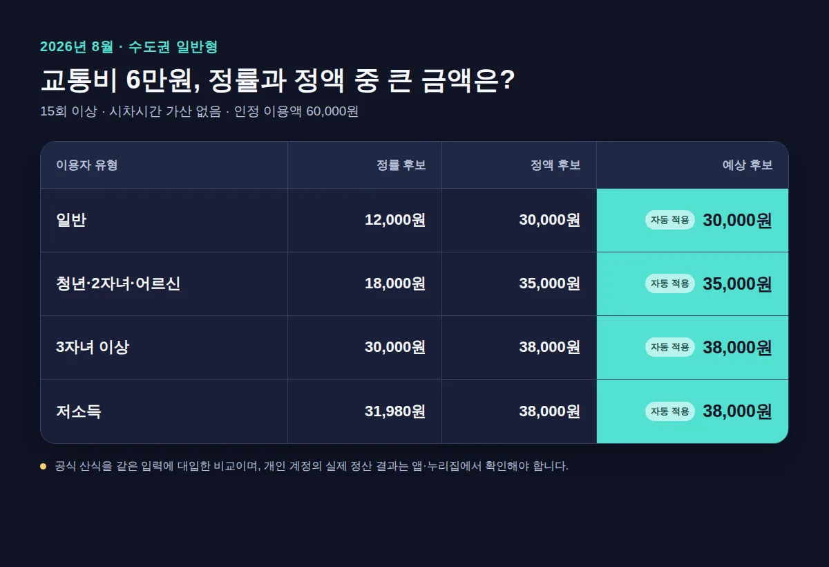 2026년 8월 수도권 일반형 교통비 6만원의 대상별 정률·정액 후보 비교