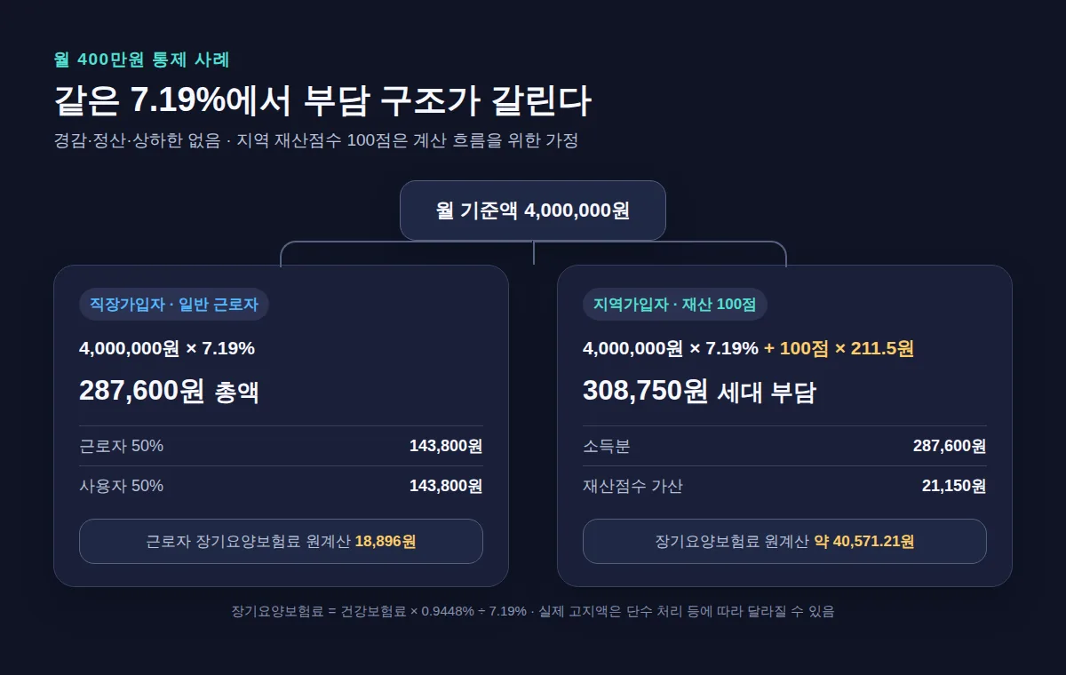 월 400만원 사례의 직장가입자 분담과 지역가입자 재산점수 가산 및 장기요양보험료 흐름