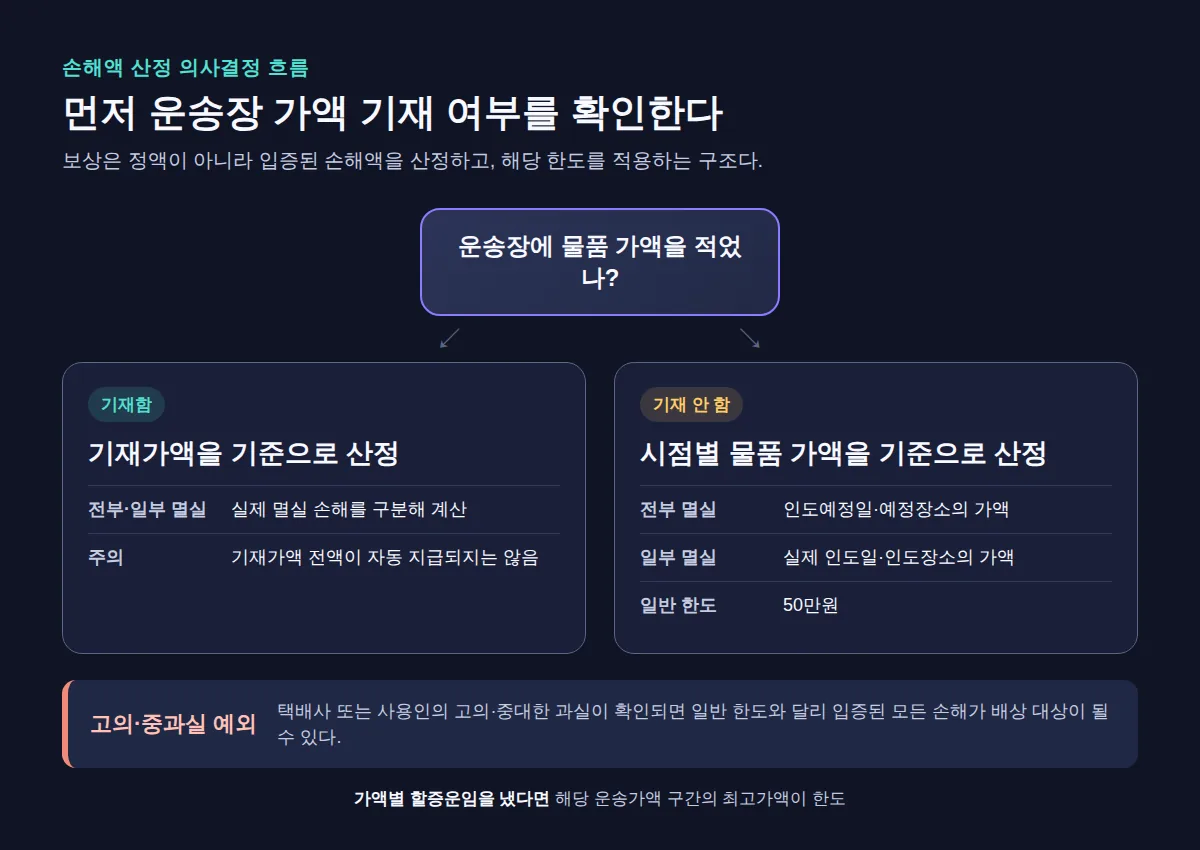 운송장 가액 기재 여부와 멸실 범위, 고의·중과실 예외에 따른 손해액 산정 흐름
