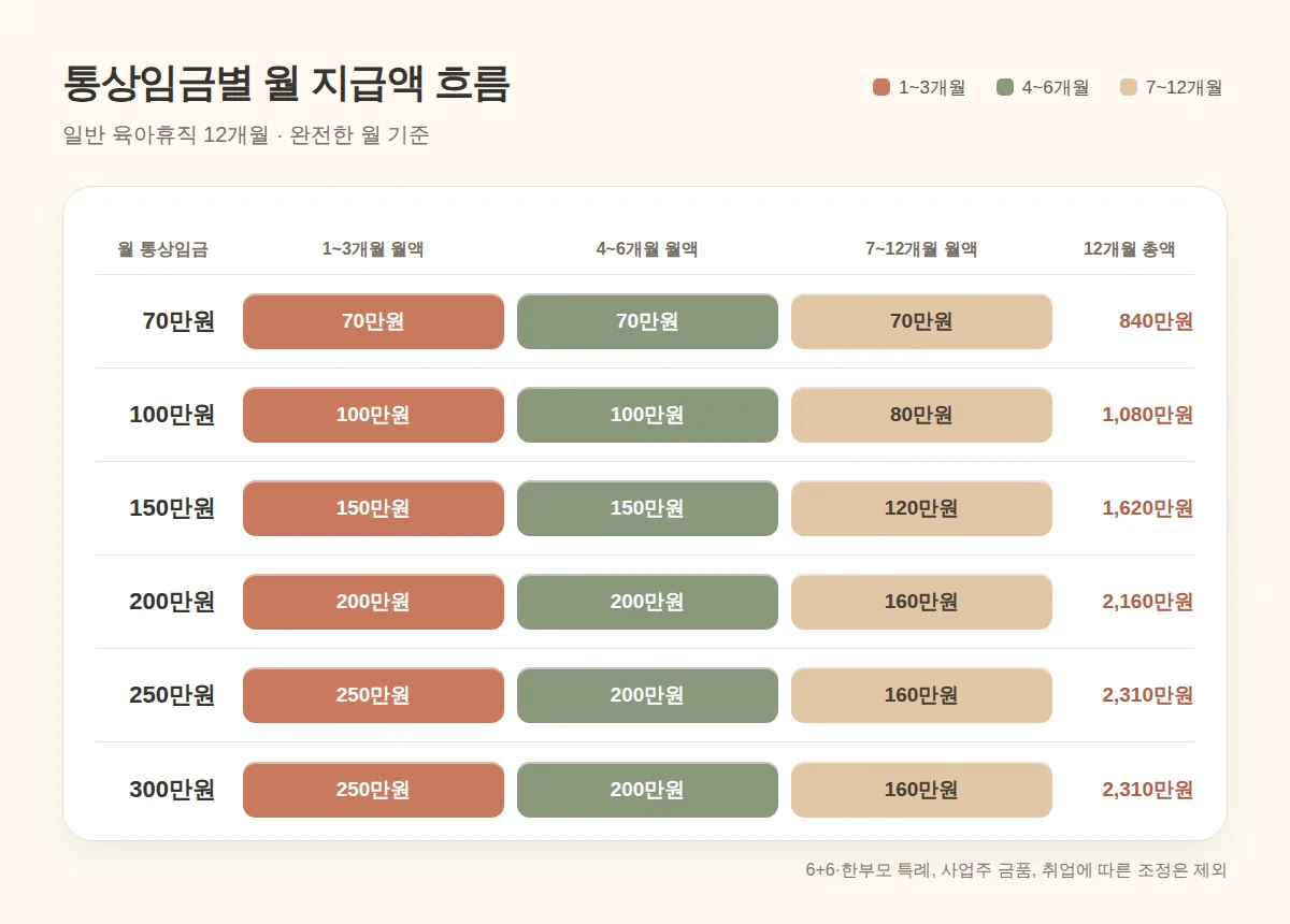 월 통상임금별 1~3개월, 4~6개월, 7~12개월 지급액 흐름
