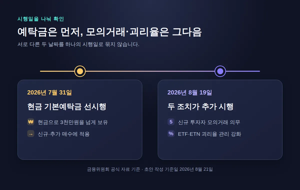 7월 31일 예탁금 선시행과 8월 19일 모의거래·괴리율 시행 타임라인